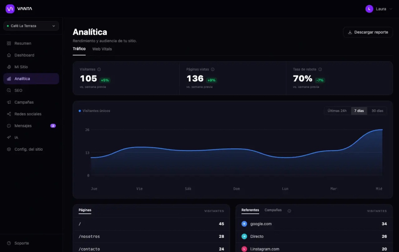 Módulo de analítica del portal VANTA mostrando visitantes, páginas vistas y referentes de un sitio de demostración